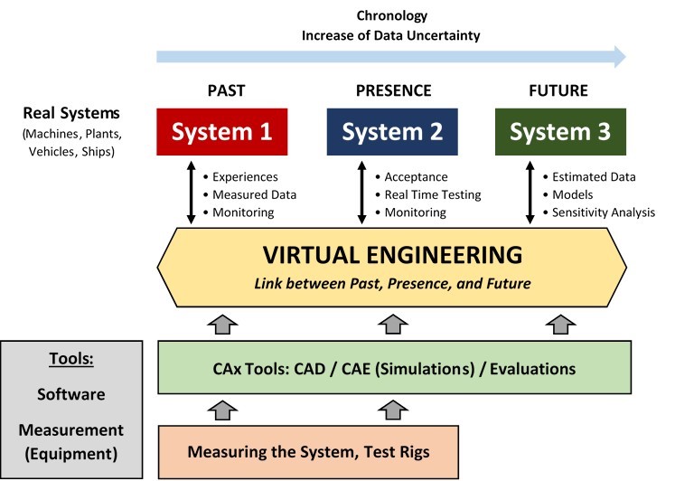 Conception of the Virtual Engineering / (c) Laschet Consulting